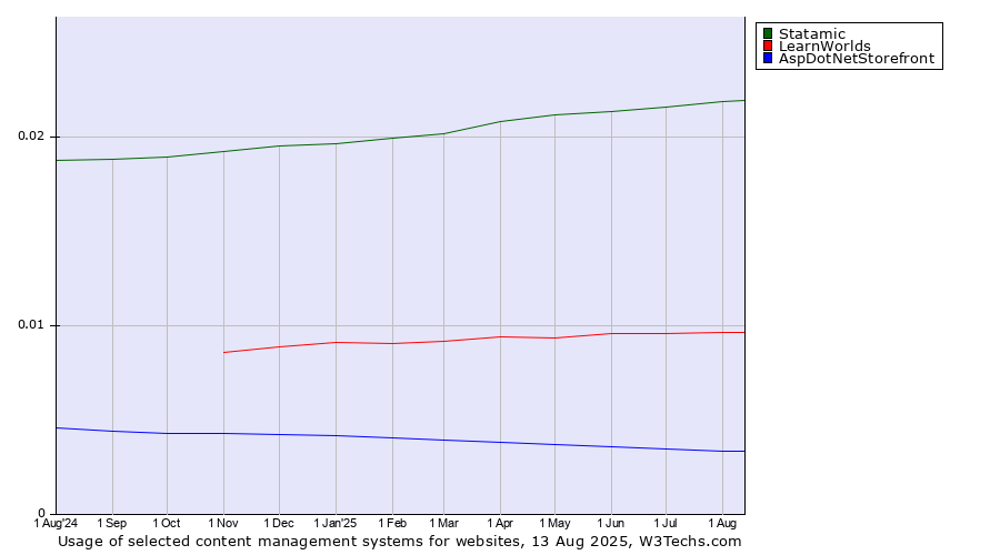 Historical trends in the usage of Statamic vs. LearnWorlds vs. AspDotNetStorefront