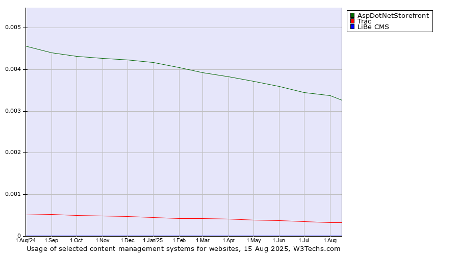 Historical trends in the usage of AspDotNetStorefront vs. Trac vs. LiBe CMS