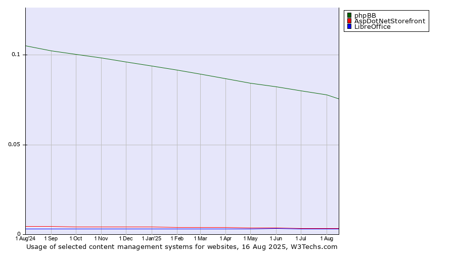 Historical trends in the usage of phpBB vs. AspDotNetStorefront vs. LibreOffice