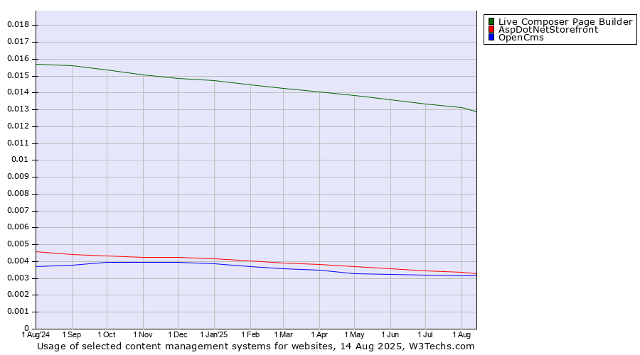 Historical trends in the usage of Live Composer Page Builder vs. AspDotNetStorefront vs. OpenCms