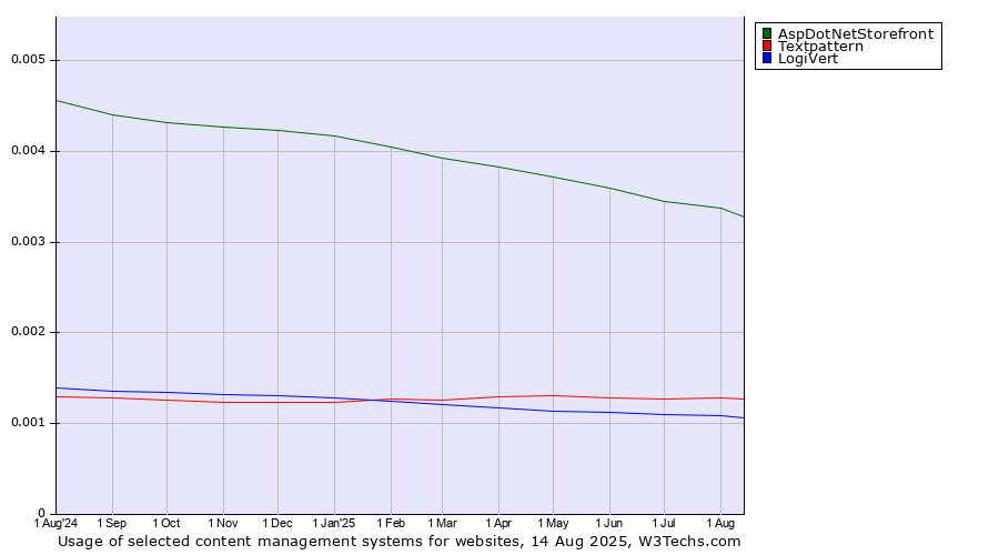 Historical trends in the usage of AspDotNetStorefront vs. Textpattern vs. LogiVert