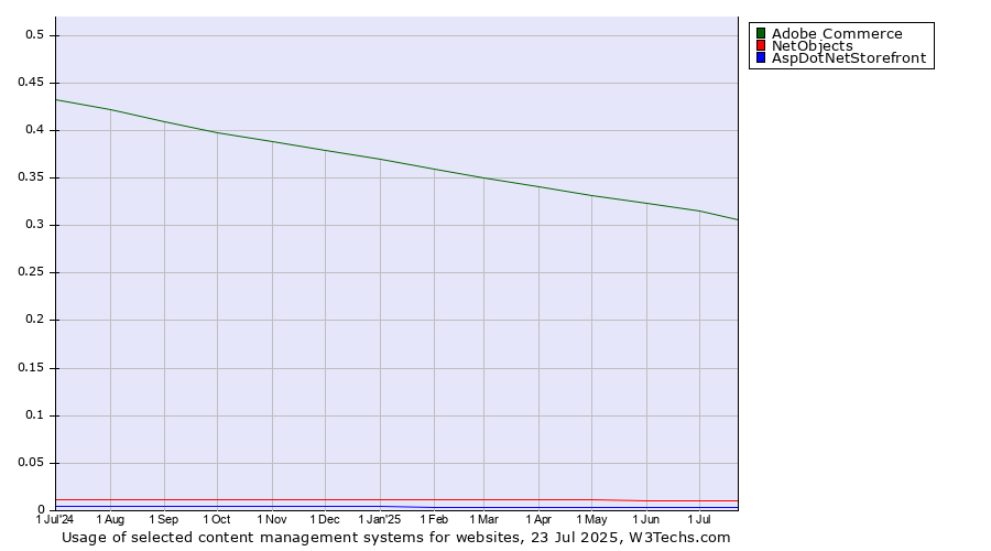 Historical trends in the usage of Adobe Commerce vs. NetObjects vs. AspDotNetStorefront
