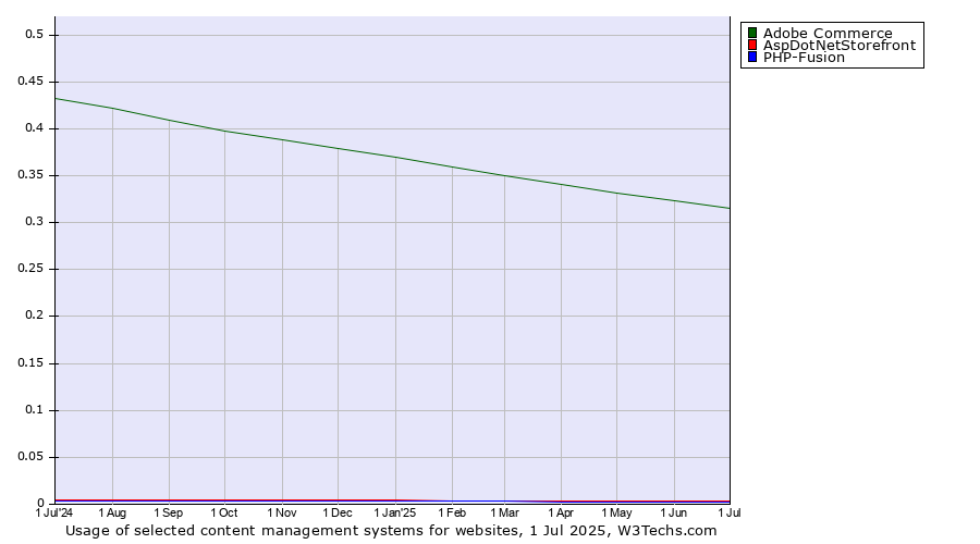 Historical trends in the usage of Adobe Commerce vs. AspDotNetStorefront vs. PHP-Fusion