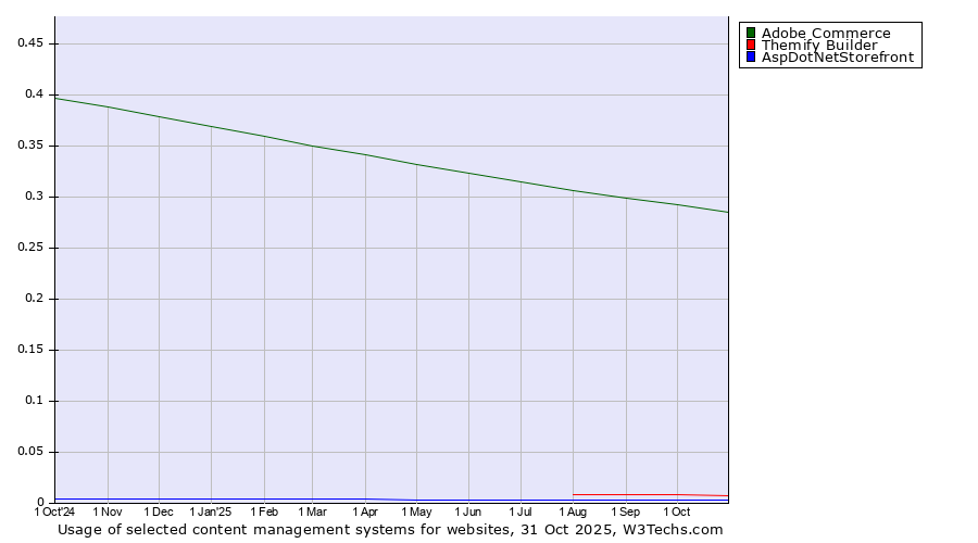 Historical trends in the usage of Adobe Commerce vs. Themify Builder vs. AspDotNetStorefront
