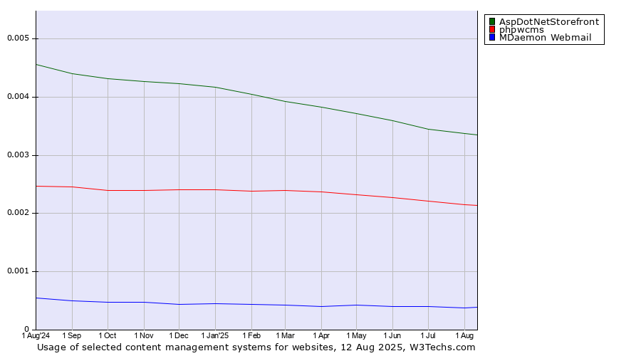 Historical trends in the usage of AspDotNetStorefront vs. phpwcms vs. MDaemon Webmail