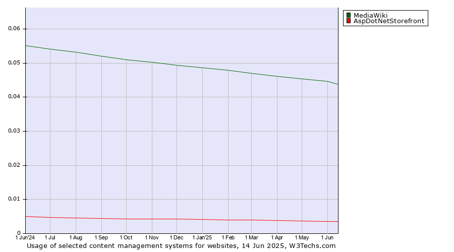 Historical trends in the usage of MediaWiki vs. AspDotNetStorefront