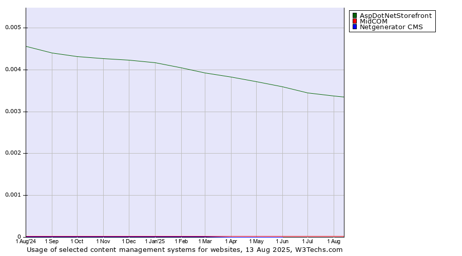 Historical trends in the usage of AspDotNetStorefront vs. MidCOM vs. Netgenerator CMS