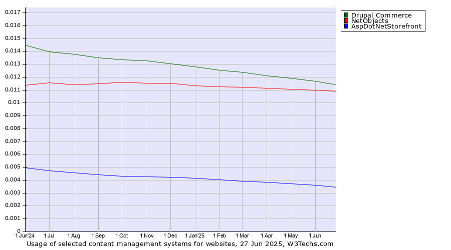 Historical trends in the usage of Drupal Commerce vs. NetObjects vs. AspDotNetStorefront