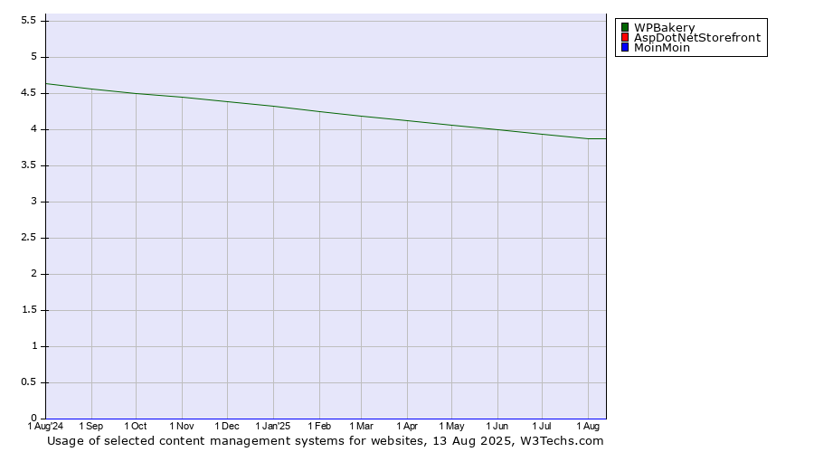 Historical trends in the usage of WPBakery vs. AspDotNetStorefront vs. MoinMoin