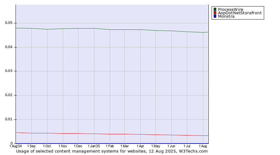 Historical trends in the usage of ProcessWire vs. AspDotNetStorefront vs. Monstra