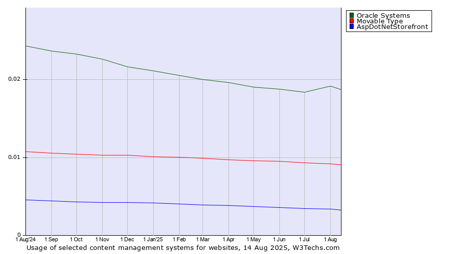 Historical trends in the usage of Oracle Systems vs. Movable Type vs. AspDotNetStorefront
