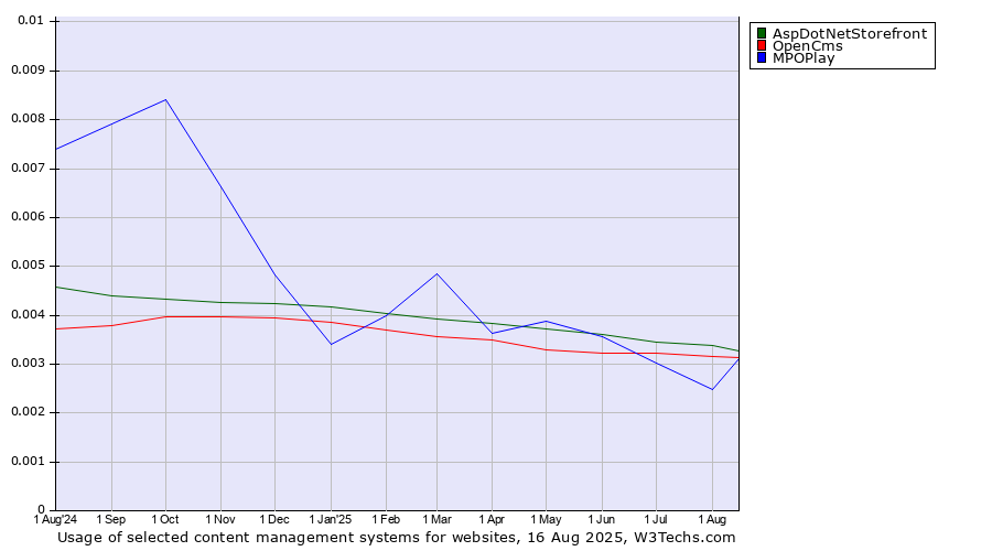 Historical trends in the usage of MPOPlay vs. AspDotNetStorefront vs. OpenCms