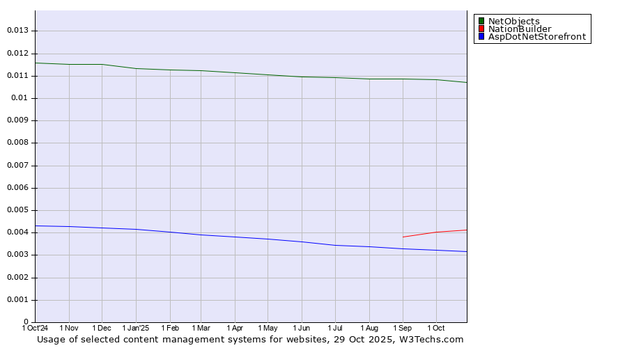 Historical trends in the usage of NetObjects vs. NationBuilder vs. AspDotNetStorefront