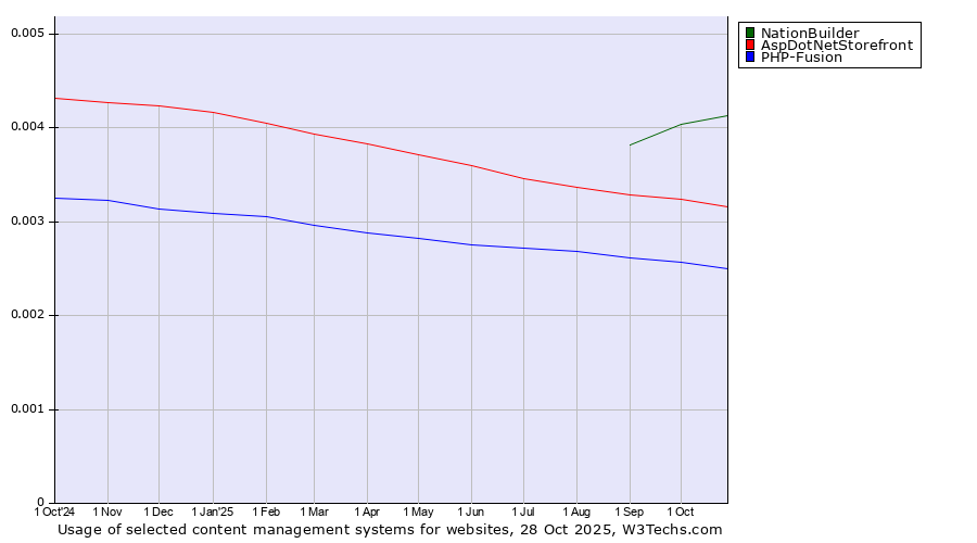 Historical trends in the usage of NationBuilder vs. AspDotNetStorefront vs. PHP-Fusion