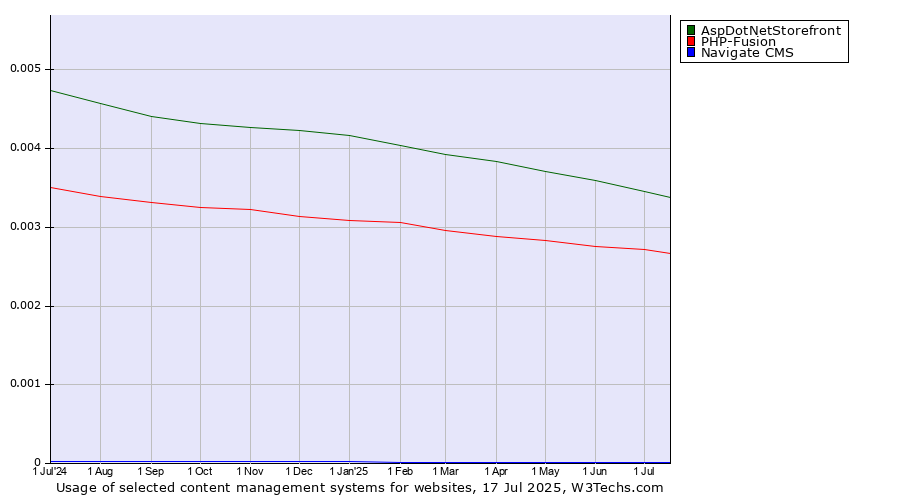 Historical trends in the usage of AspDotNetStorefront vs. PHP-Fusion vs. Navigate CMS