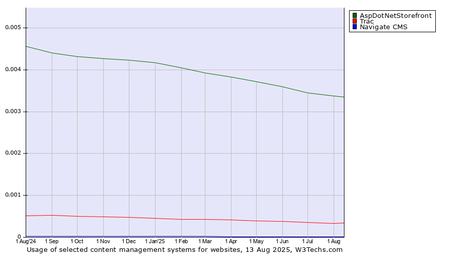 Historical trends in the usage of AspDotNetStorefront vs. Trac vs. Navigate CMS
