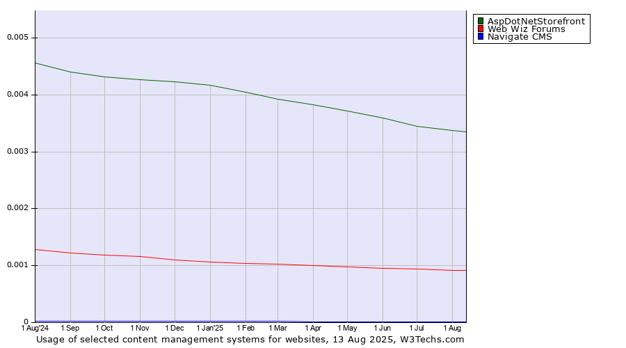 Historical trends in the usage of AspDotNetStorefront vs. Web Wiz Forums vs. Navigate CMS
