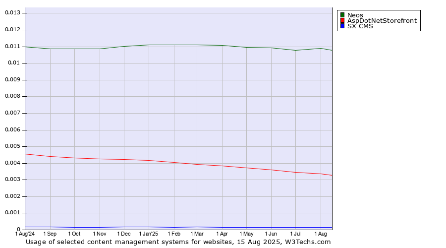 Historical trends in the usage of Neos vs. AspDotNetStorefront vs. SX CMS