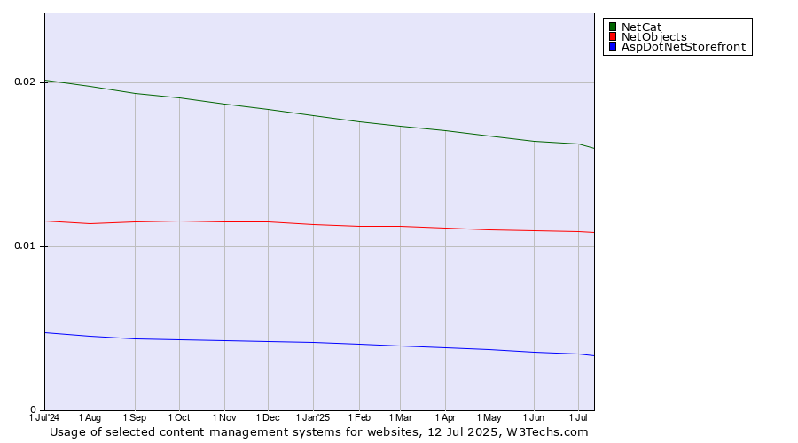 Historical trends in the usage of NetCat vs. NetObjects vs. AspDotNetStorefront