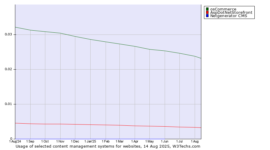 Historical trends in the usage of osCommerce vs. AspDotNetStorefront vs. Netgenerator CMS
