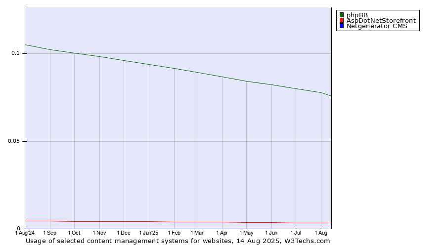 Historical trends in the usage of phpBB vs. AspDotNetStorefront vs. Netgenerator CMS