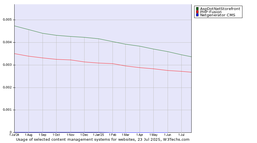 Historical trends in the usage of AspDotNetStorefront vs. PHP-Fusion vs. Netgenerator CMS