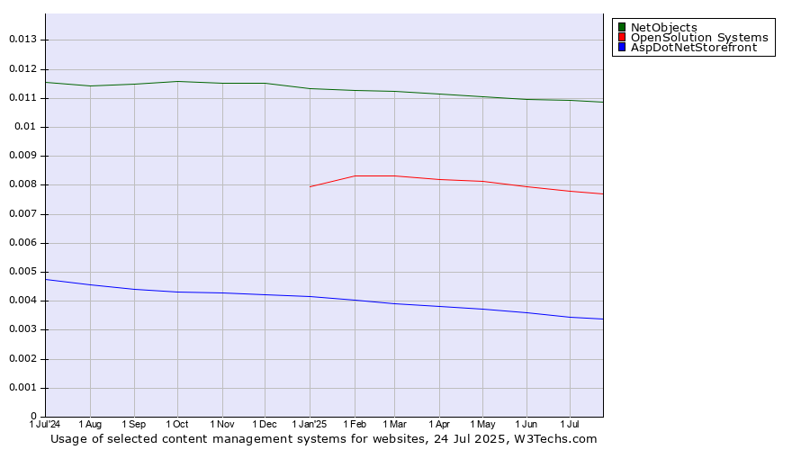 Historical trends in the usage of NetObjects vs. OpenSolution Systems vs. AspDotNetStorefront