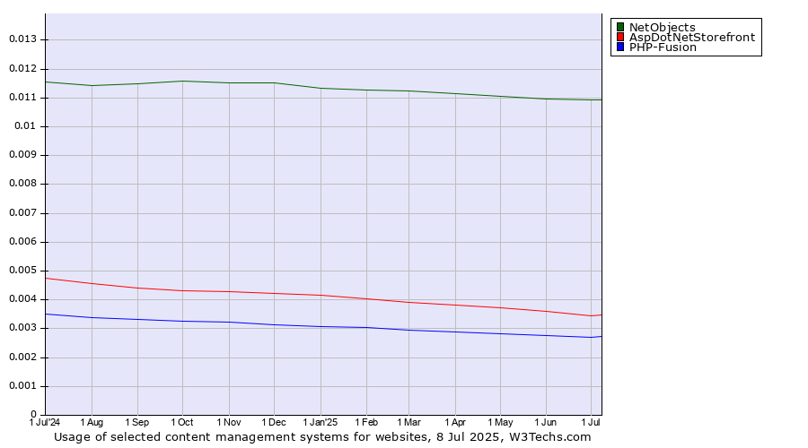 Historical trends in the usage of NetObjects vs. AspDotNetStorefront vs. PHP-Fusion