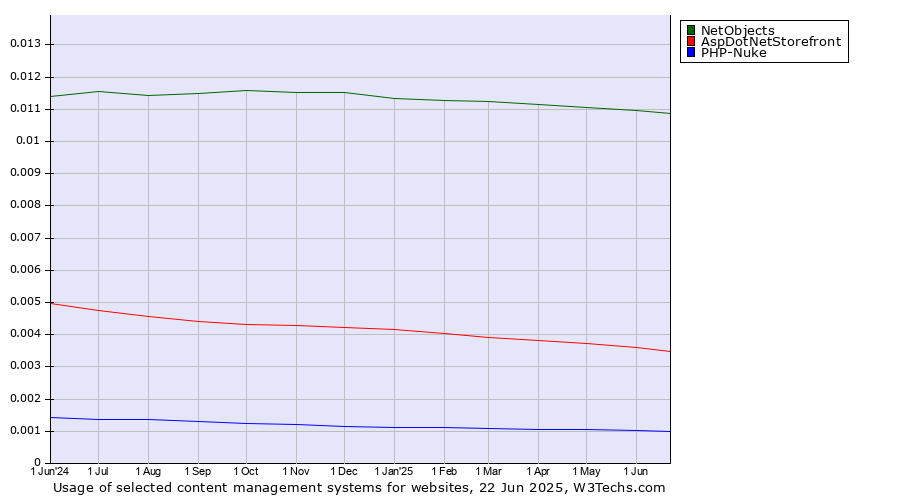 Historical trends in the usage of NetObjects vs. AspDotNetStorefront vs. PHP-Nuke