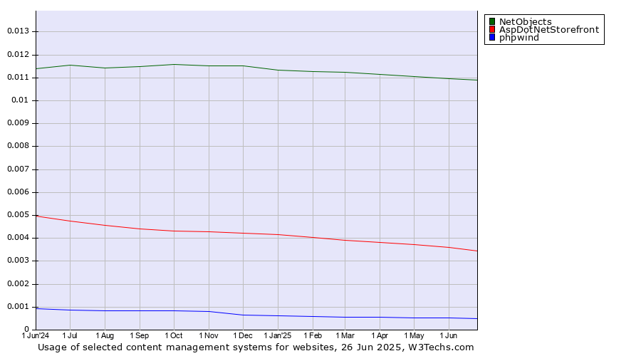 Historical trends in the usage of NetObjects vs. AspDotNetStorefront vs. phpwind