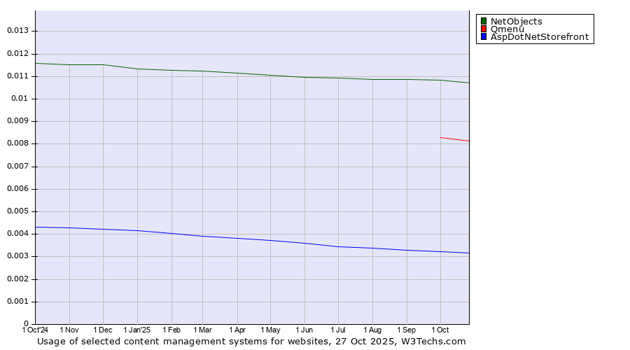 Historical trends in the usage of NetObjects vs. Qmenu vs. AspDotNetStorefront