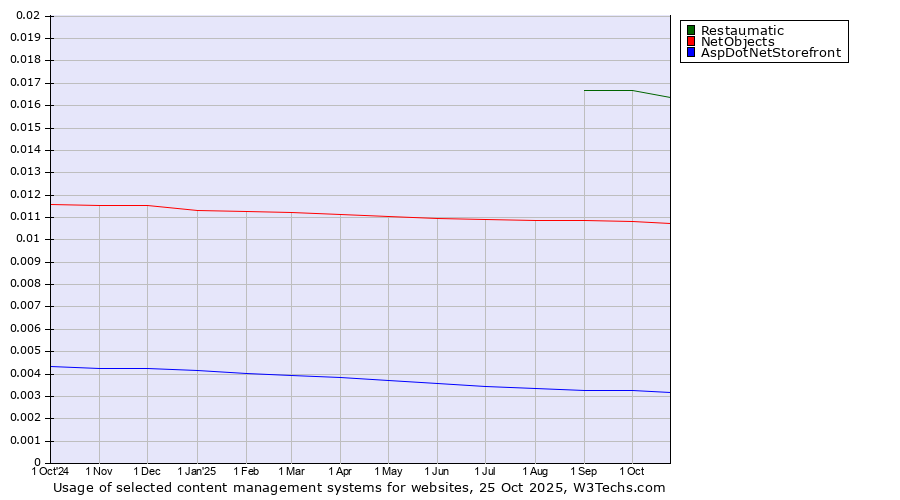 Historical trends in the usage of Restaumatic vs. NetObjects vs. AspDotNetStorefront
