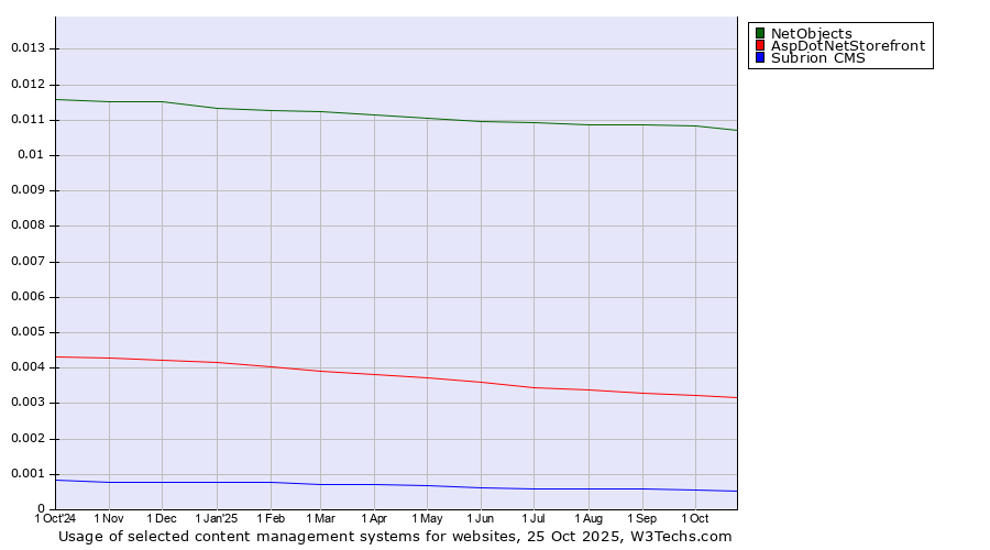 Historical trends in the usage of NetObjects vs. AspDotNetStorefront vs. Subrion CMS