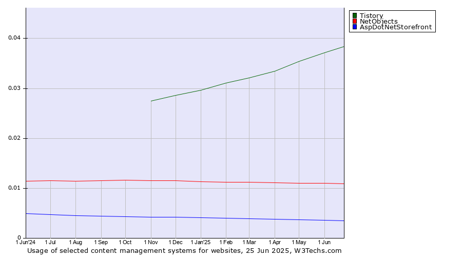Historical trends in the usage of Tistory vs. NetObjects vs. AspDotNetStorefront