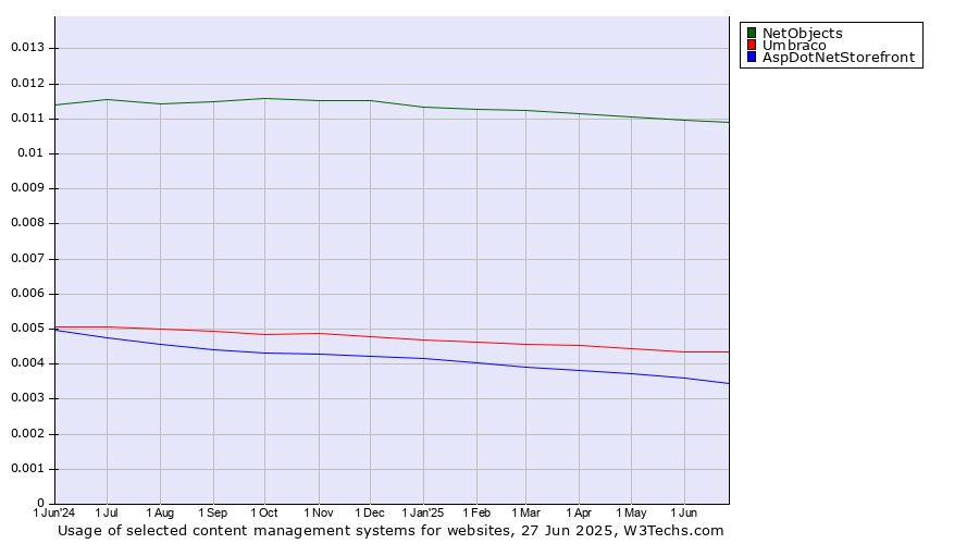 Historical trends in the usage of NetObjects vs. Umbraco vs. AspDotNetStorefront