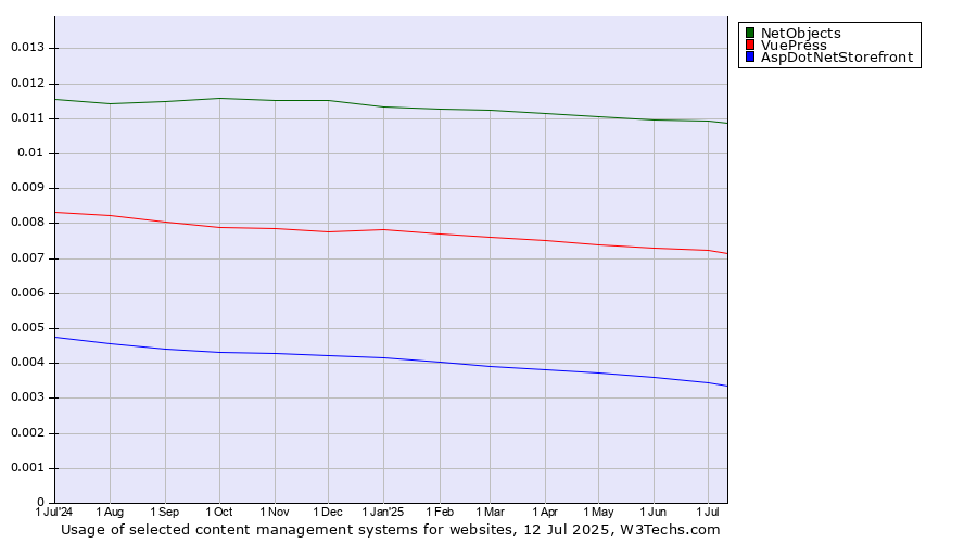 Historical trends in the usage of NetObjects vs. VuePress vs. AspDotNetStorefront
