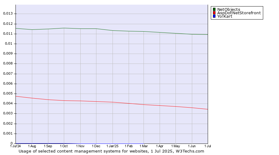 Historical trends in the usage of NetObjects vs. AspDotNetStorefront vs. Yo!Kart