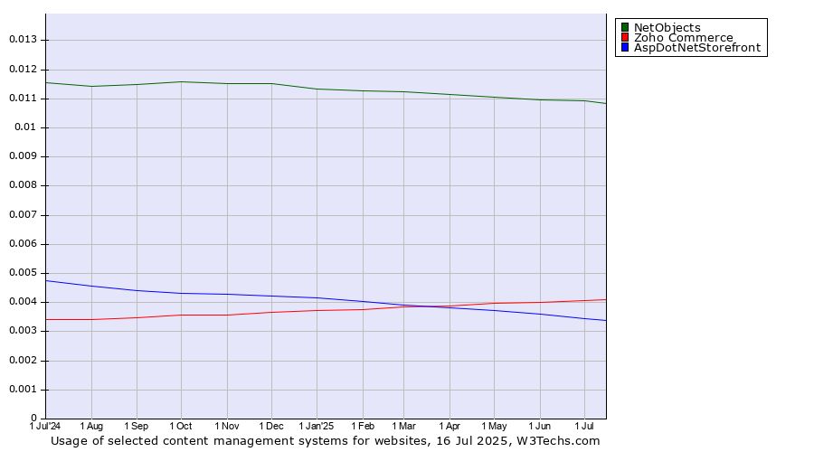Historical trends in the usage of NetObjects vs. Zoho Commerce vs. AspDotNetStorefront