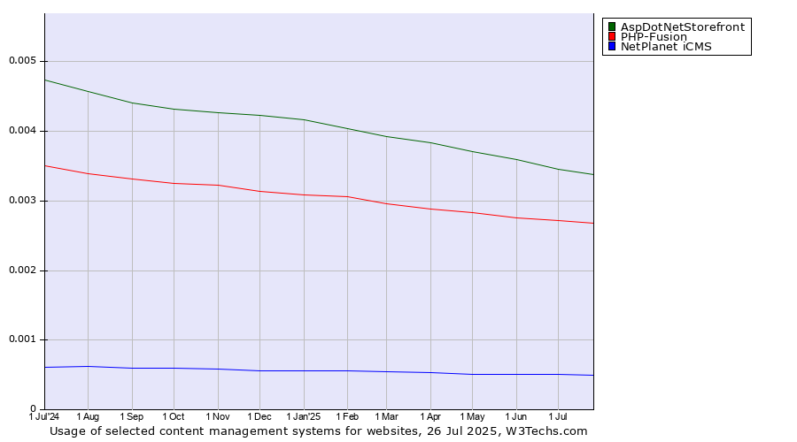 Historical trends in the usage of AspDotNetStorefront vs. PHP-Fusion vs. NetPlanet iCMS