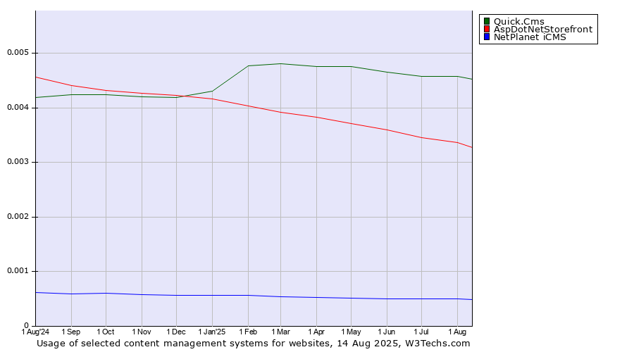 Historical trends in the usage of Quick.Cms vs. AspDotNetStorefront vs. NetPlanet iCMS