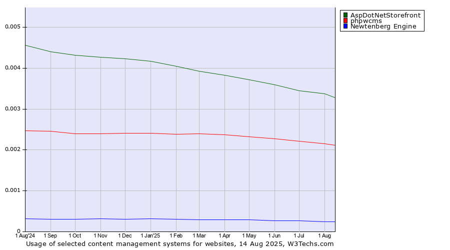 Historical trends in the usage of AspDotNetStorefront vs. phpwcms vs. Newtenberg Engine