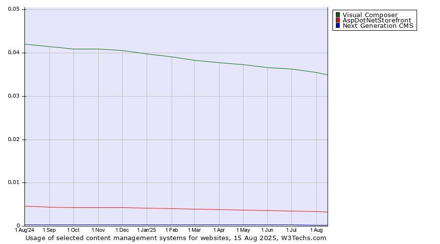 Historical trends in the usage of Visual Composer vs. AspDotNetStorefront vs. Next Generation CMS