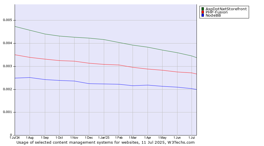 Historical trends in the usage of AspDotNetStorefront vs. PHP-Fusion vs. NodeBB