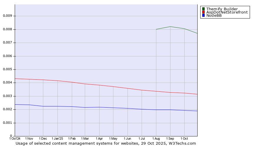 Historical trends in the usage of Themify Builder vs. AspDotNetStorefront vs. NodeBB