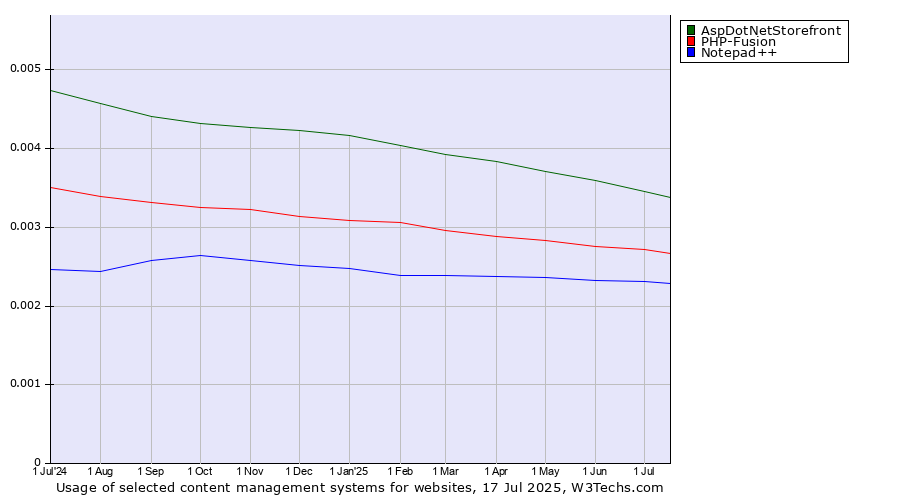 Historical trends in the usage of AspDotNetStorefront vs. PHP-Fusion vs. Notepad++