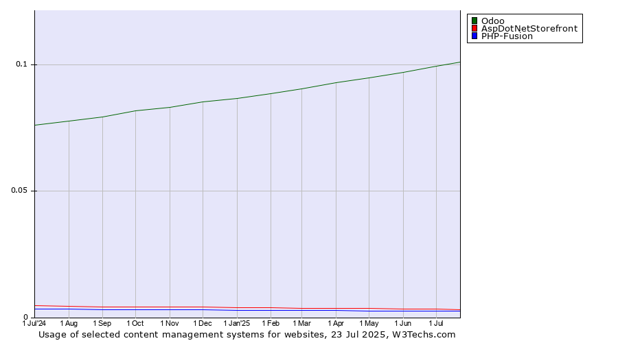 Historical trends in the usage of Odoo vs. AspDotNetStorefront vs. PHP-Fusion