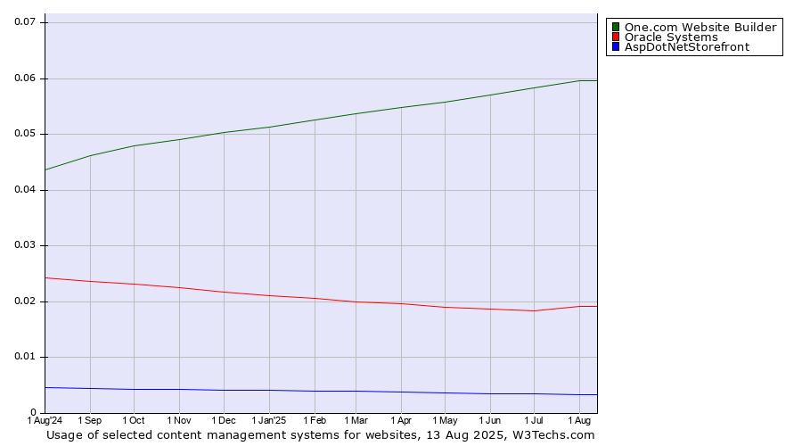 Historical trends in the usage of One.com Website Builder vs. Oracle Systems vs. AspDotNetStorefront