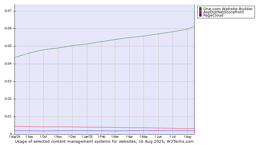 Historical trends in the usage of One.com Website Builder vs. AspDotNetStorefront vs. PageCloud