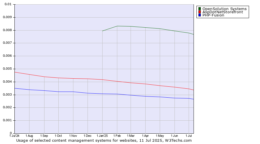 Historical trends in the usage of OpenSolution Systems vs. AspDotNetStorefront vs. PHP-Fusion