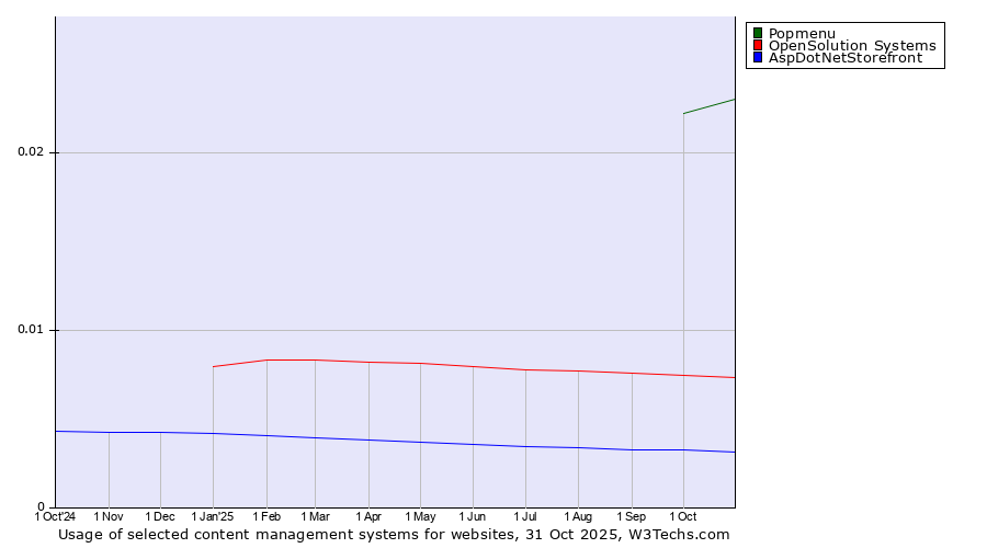 Historical trends in the usage of Popmenu vs. OpenSolution Systems vs. AspDotNetStorefront
